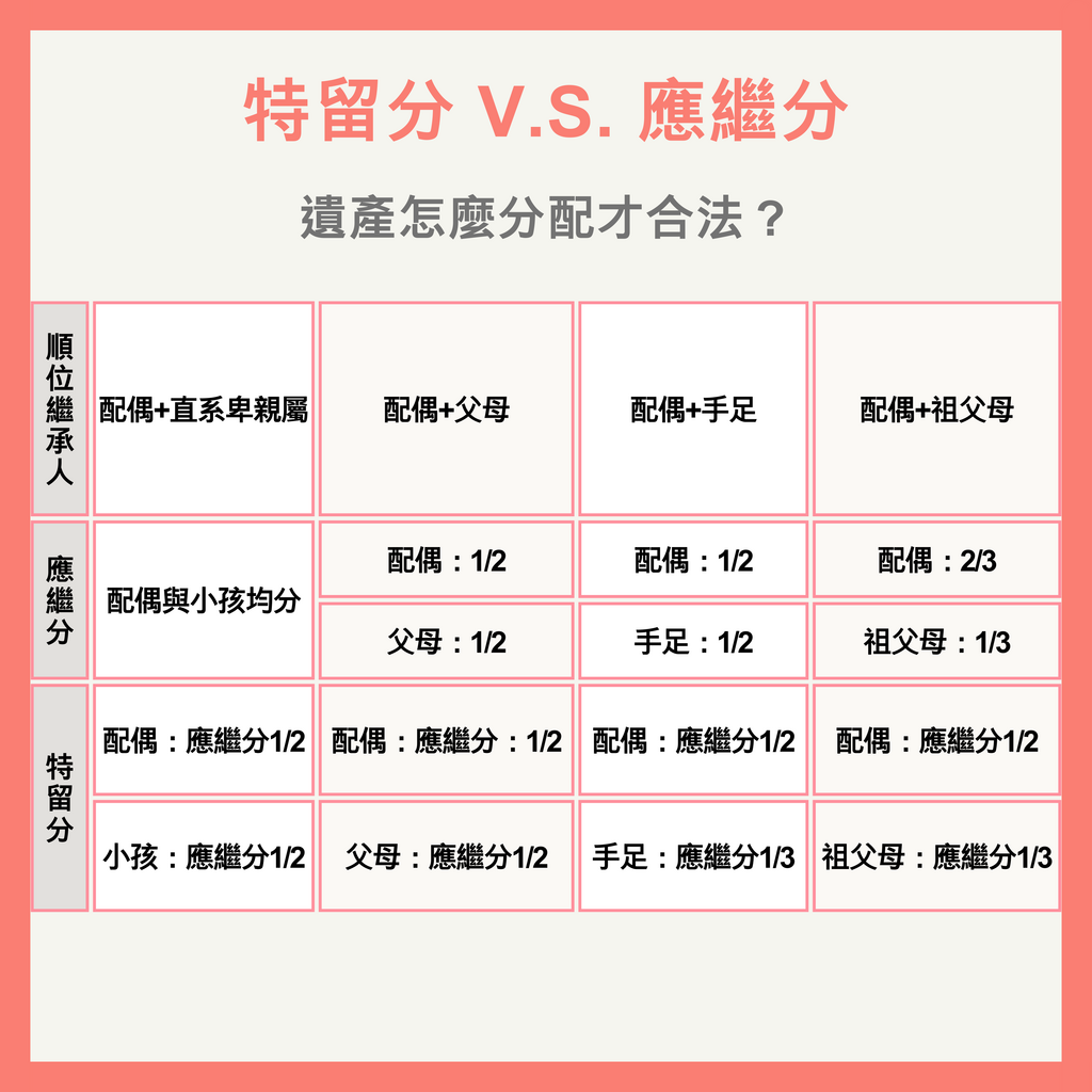 一次搞懂特留分是什麼？你一定要會算的特留分計算方式