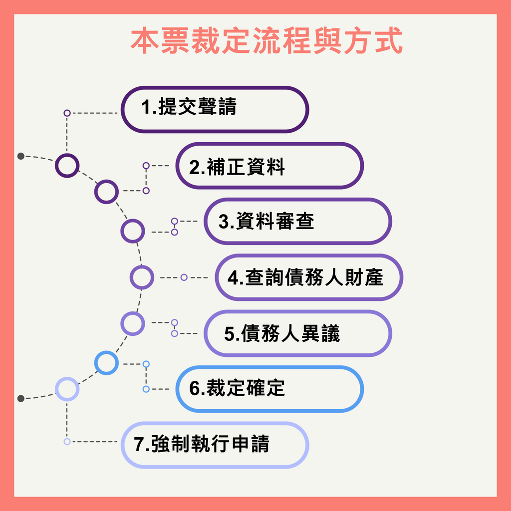 本票的陷阱，債權人不可不知！